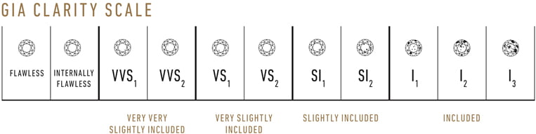 GIA Clarity Scale - Flawless, Internally Flawless, VVS1, VVS2, VS1, VS2, SI1, SI2, I1, I2, I3